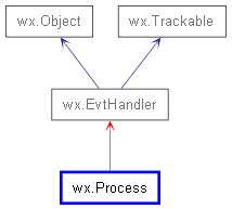 Inheritance diagram of Process