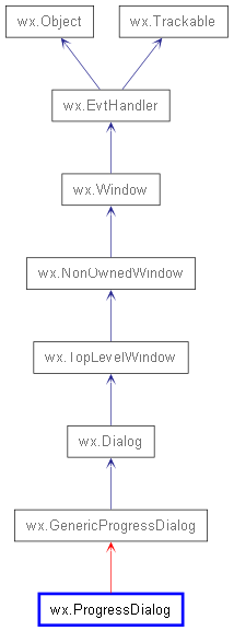 Inheritance diagram of ProgressDialog