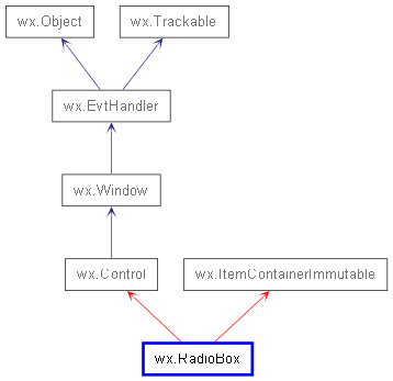 Inheritance diagram of RadioBox