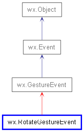 Inheritance diagram of RotateGestureEvent