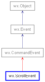 Inheritance diagram of ScrollEvent