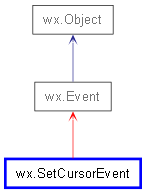 Inheritance diagram of SetCursorEvent