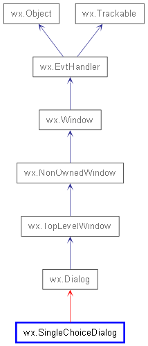 Inheritance diagram of SingleChoiceDialog