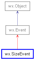 Inheritance diagram of SizeEvent