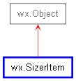 Inheritance diagram of SizerItem