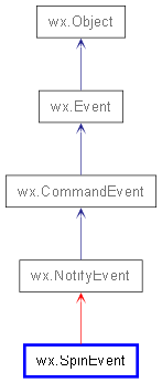 Inheritance diagram of SpinEvent