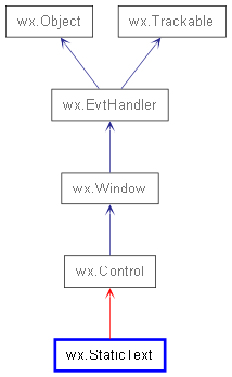 Inheritance diagram of StaticText