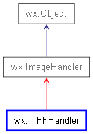 Inheritance diagram of TIFFHandler