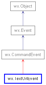 Inheritance diagram of TextUrlEvent