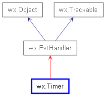 Inheritance diagram of Timer