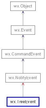 Inheritance diagram of TreeEvent