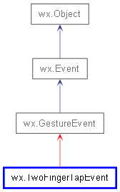 Inheritance diagram of TwoFingerTapEvent