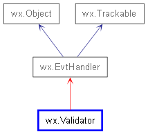 Inheritance diagram of Validator