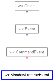 Inheritance diagram of WindowDestroyEvent