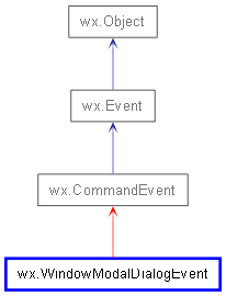 Inheritance diagram of WindowModalDialogEvent