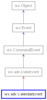 Inheritance diagram of CalendarEvent