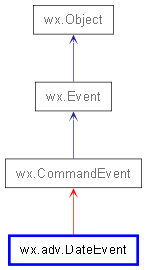 Inheritance diagram of DateEvent