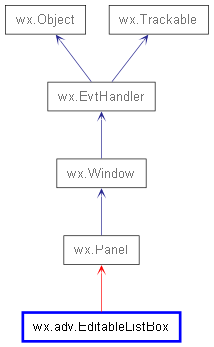 Inheritance diagram of EditableListBox