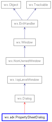 Inheritance diagram of PropertySheetDialog