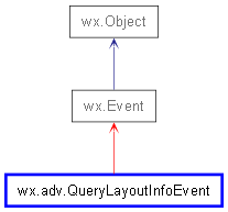 Inheritance diagram of QueryLayoutInfoEvent