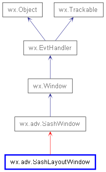 Inheritance diagram of SashLayoutWindow