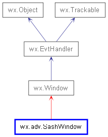 Inheritance diagram of SashWindow