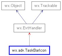 Inheritance diagram of TaskBarIcon