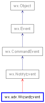 Inheritance diagram of WizardEvent