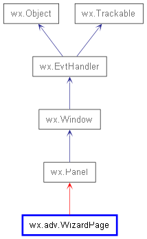 Inheritance diagram of WizardPage