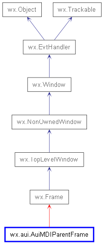 Inheritance diagram of AuiMDIParentFrame