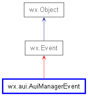 Inheritance diagram of AuiManagerEvent