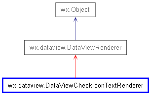 Inheritance diagram of DataViewCheckIconTextRenderer