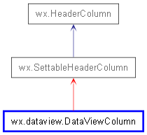 Inheritance diagram of DataViewColumn