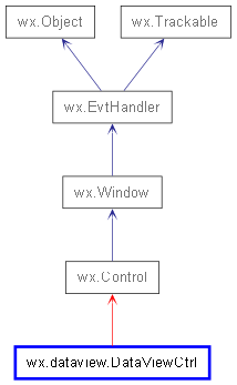 Inheritance diagram of DataViewCtrl