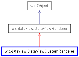 Inheritance diagram of DataViewCustomRenderer