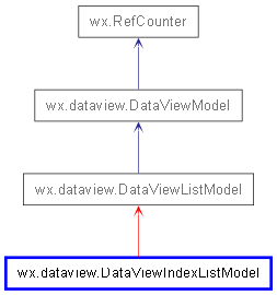 Inheritance diagram of DataViewIndexListModel