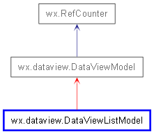 Inheritance diagram of DataViewListModel