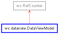 Inheritance diagram of DataViewModel