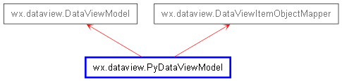 Inheritance diagram of PyDataViewModel