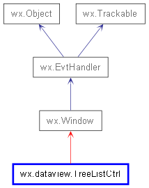 Inheritance diagram of TreeListCtrl