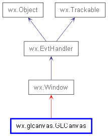 Inheritance diagram of GLCanvas