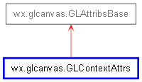 Inheritance diagram of GLContextAttrs