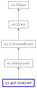 Inheritance diagram of GridEvent