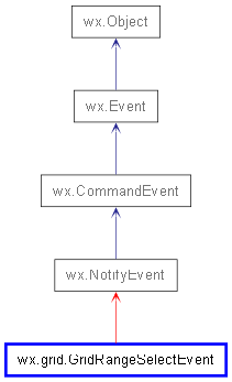 Inheritance diagram of GridRangeSelectEvent