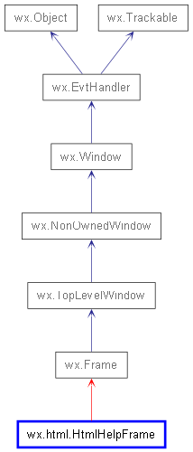 Inheritance diagram of HtmlHelpFrame