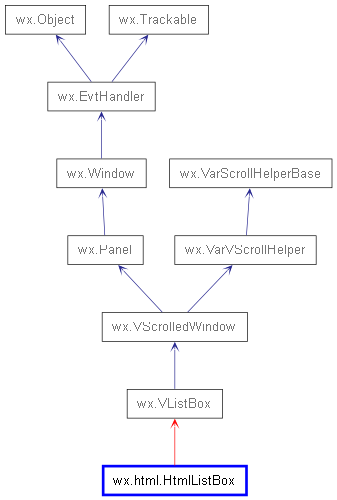 Inheritance diagram of HtmlListBox