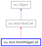 Inheritance diagram of HtmlWidgetCell