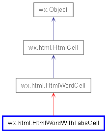 Inheritance diagram of HtmlWordWithTabsCell