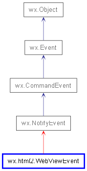 Inheritance diagram of WebViewEvent