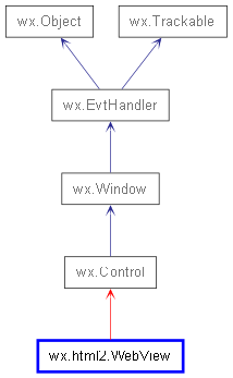 Inheritance diagram of WebView